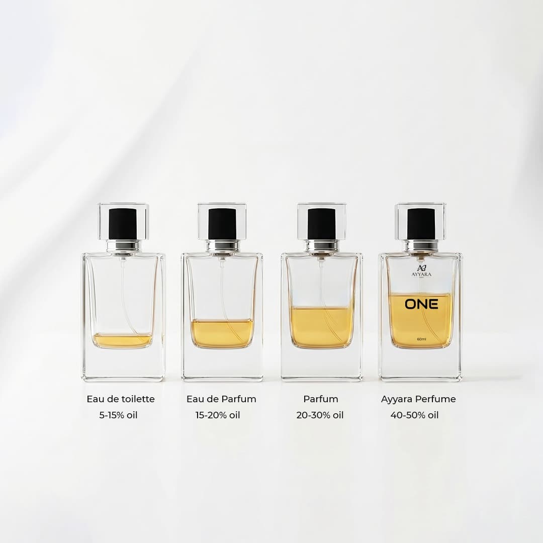 Four bottles compared by perfume oil: Eau de toilette 5–15% oil, Eau de Parfum 15–20%, Parfum 20–30%, and Ayyara Perfume 40–50%